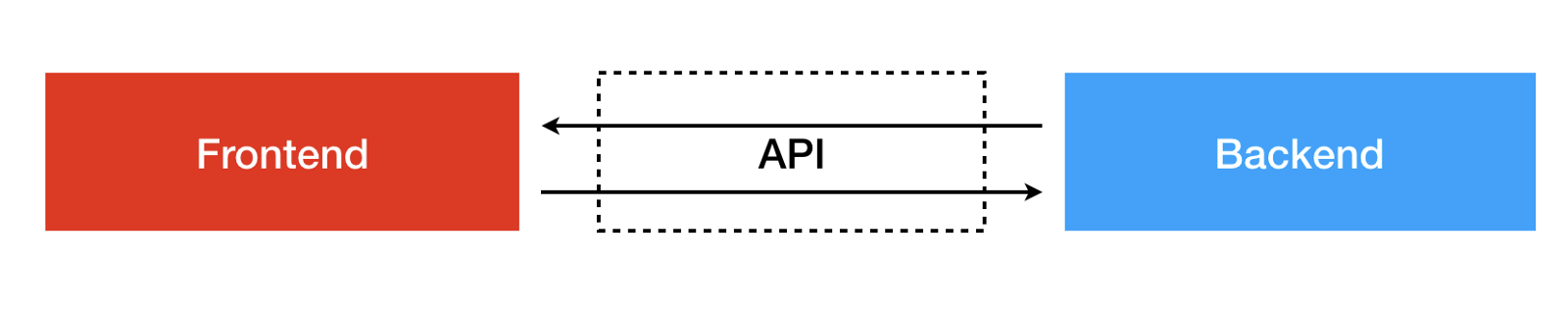 Decoupled web architecture