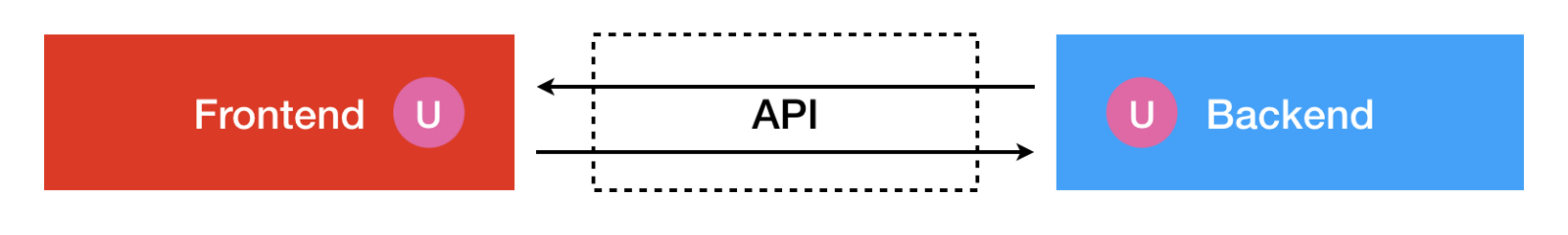 Unit tests cover any custom code which can be tested separately of its dependencies.