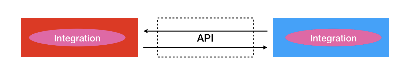 Integration tests cover multiple processes or components within a single code base.