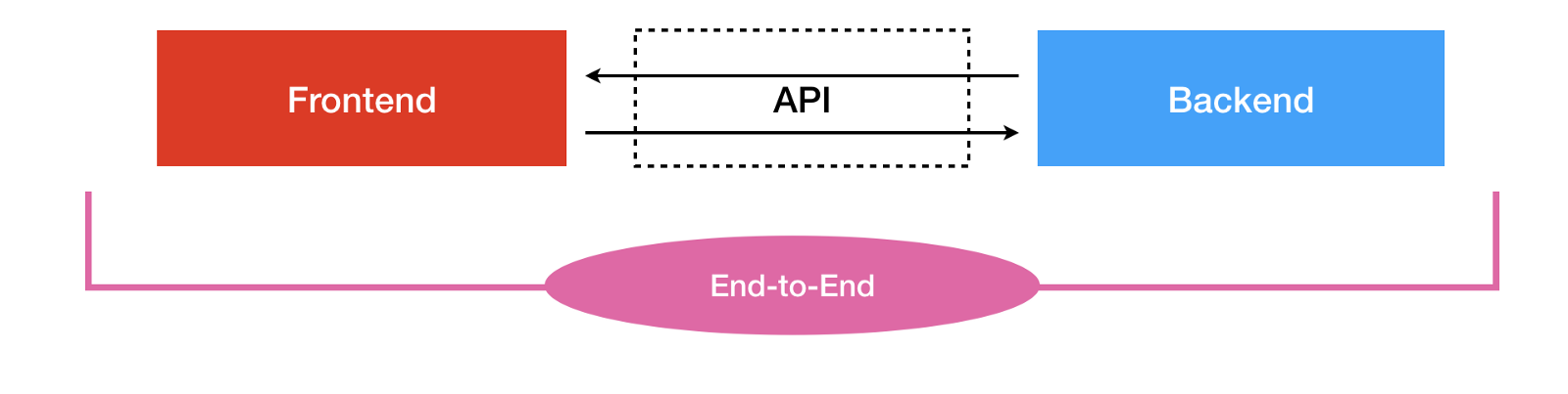 Testing the whole application together with End-to-End tests.