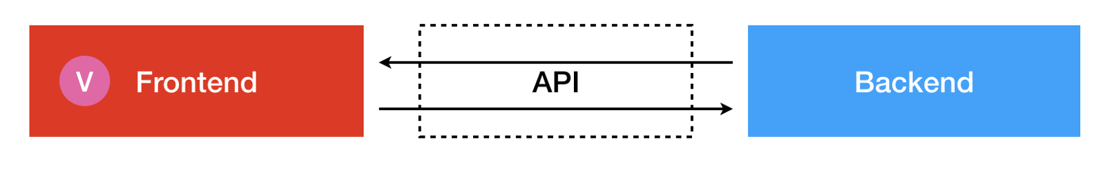 Visual regression testing is focused on look & feel of visual components.