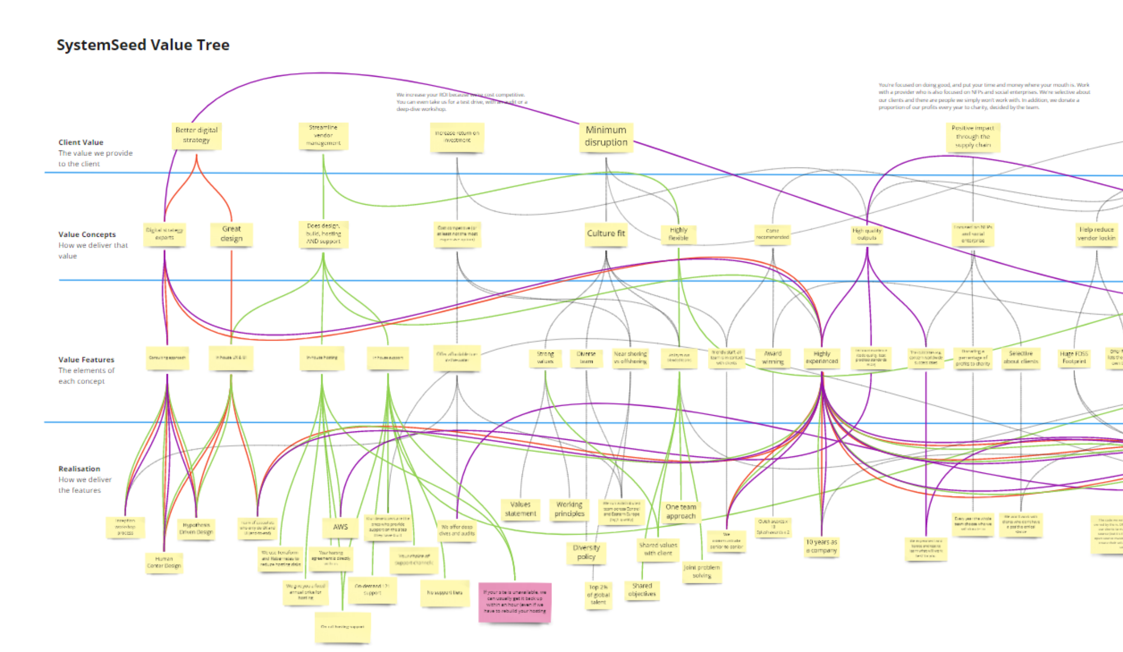 Value tree