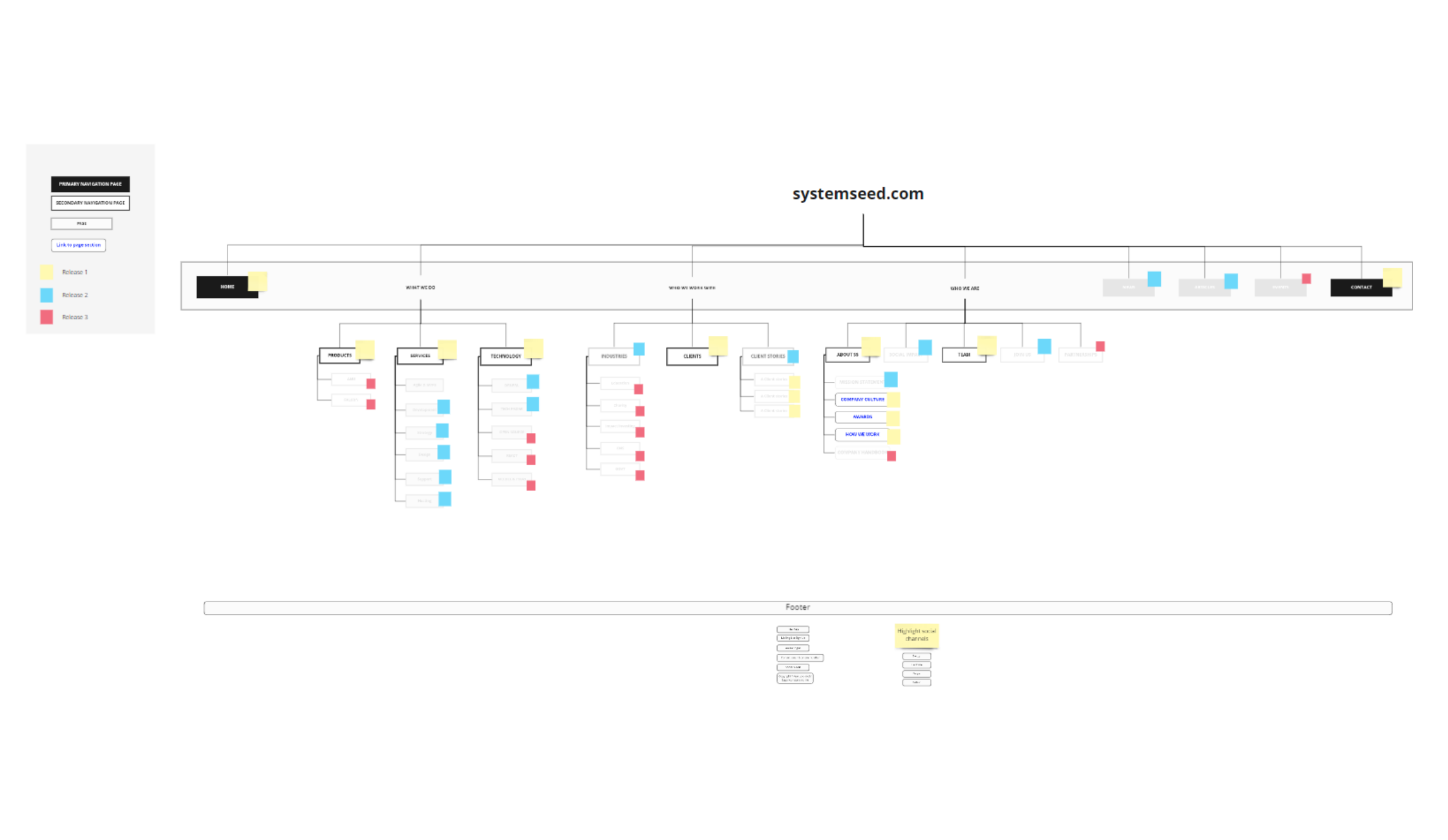 SystemSeed.com site map