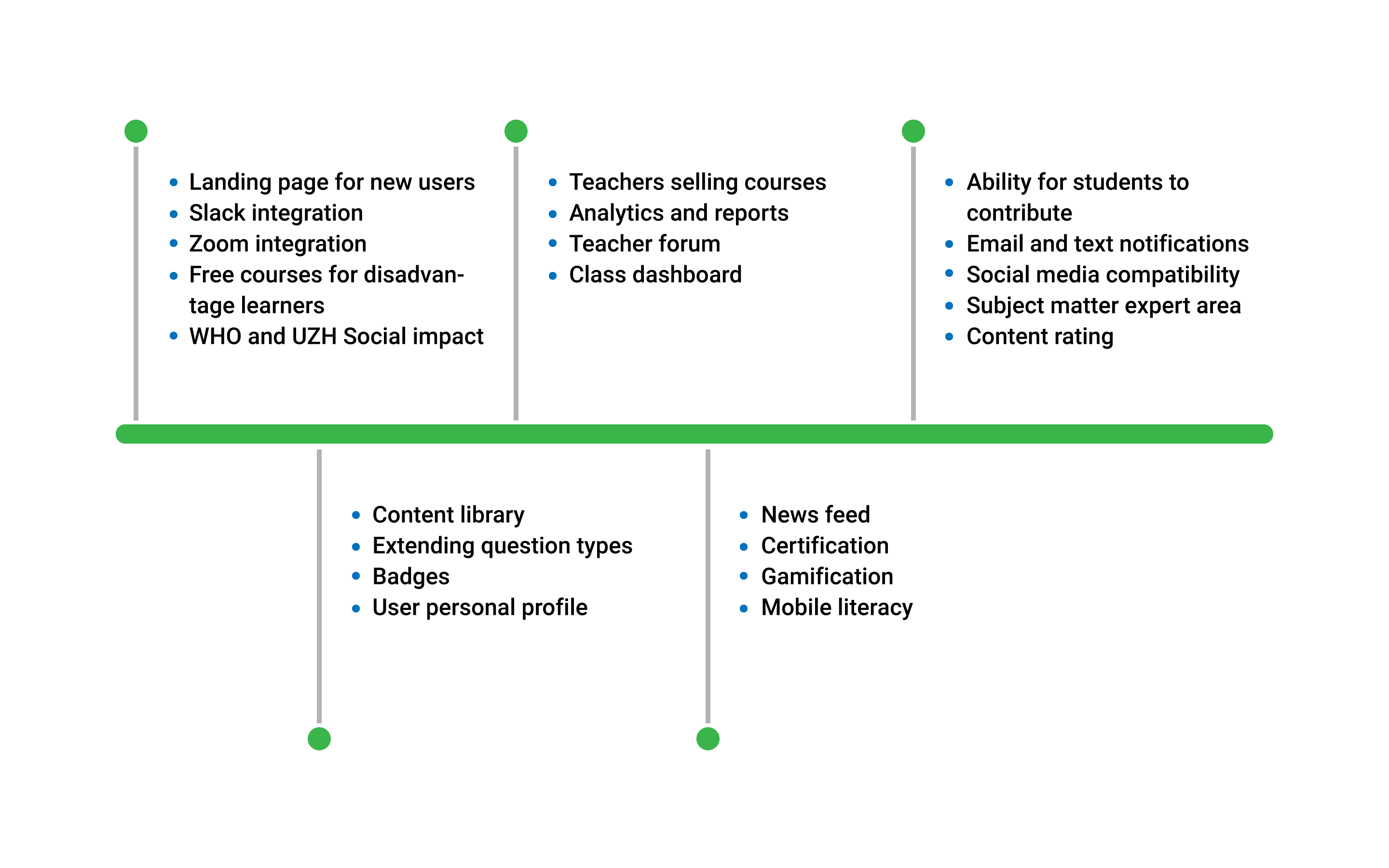 Kernel LMS digital learning platform development roadmap.