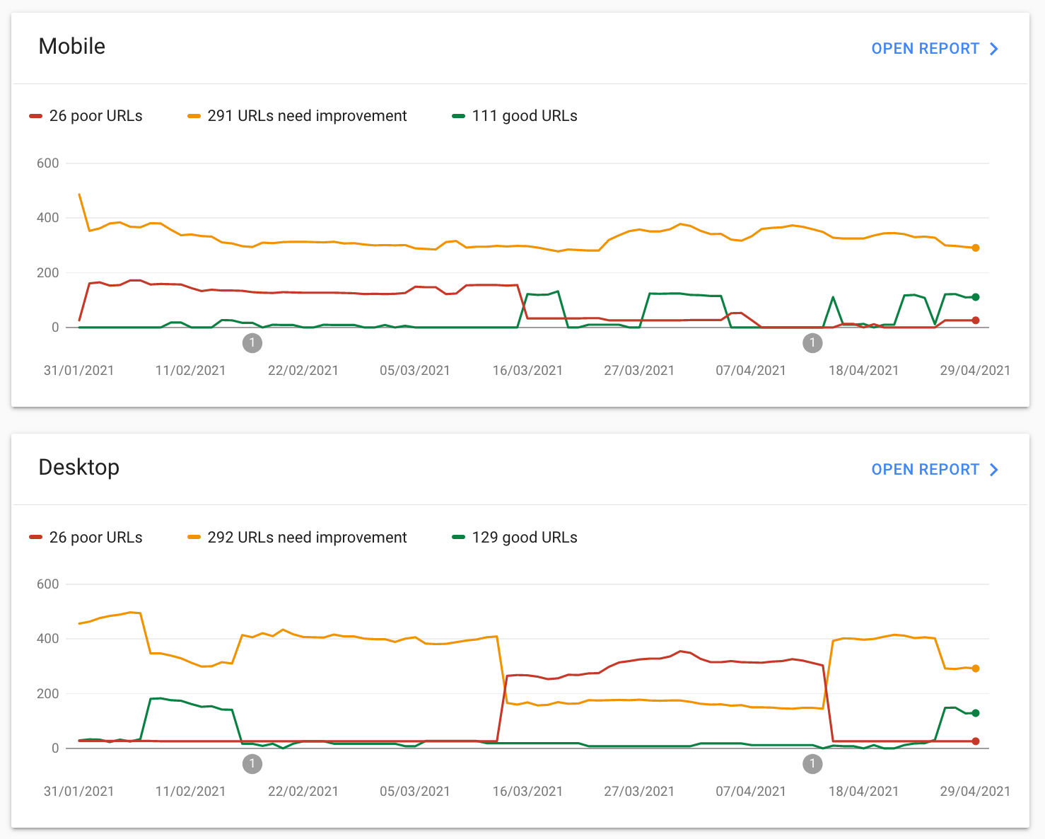 “Core web vitals” report in Google Search Console